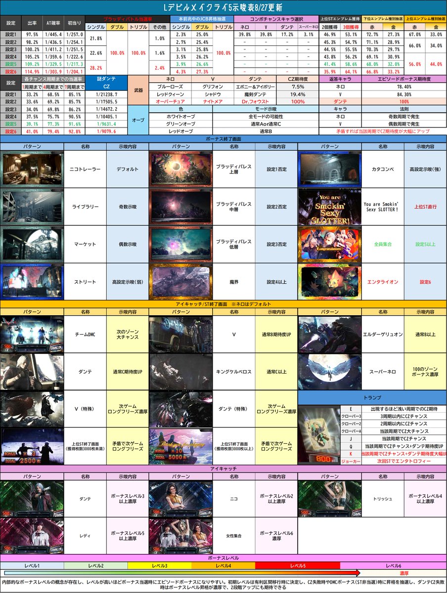 divo_x_central's tweet image. 【Lデビルメイクライ5　示唆表縦化】
✅通常時に必要そうな一定の項目と数値と、モード関連を2枚に分けて縦で見れるように構成しました。ブクマしておくと両画像見れるのでオススメです！
