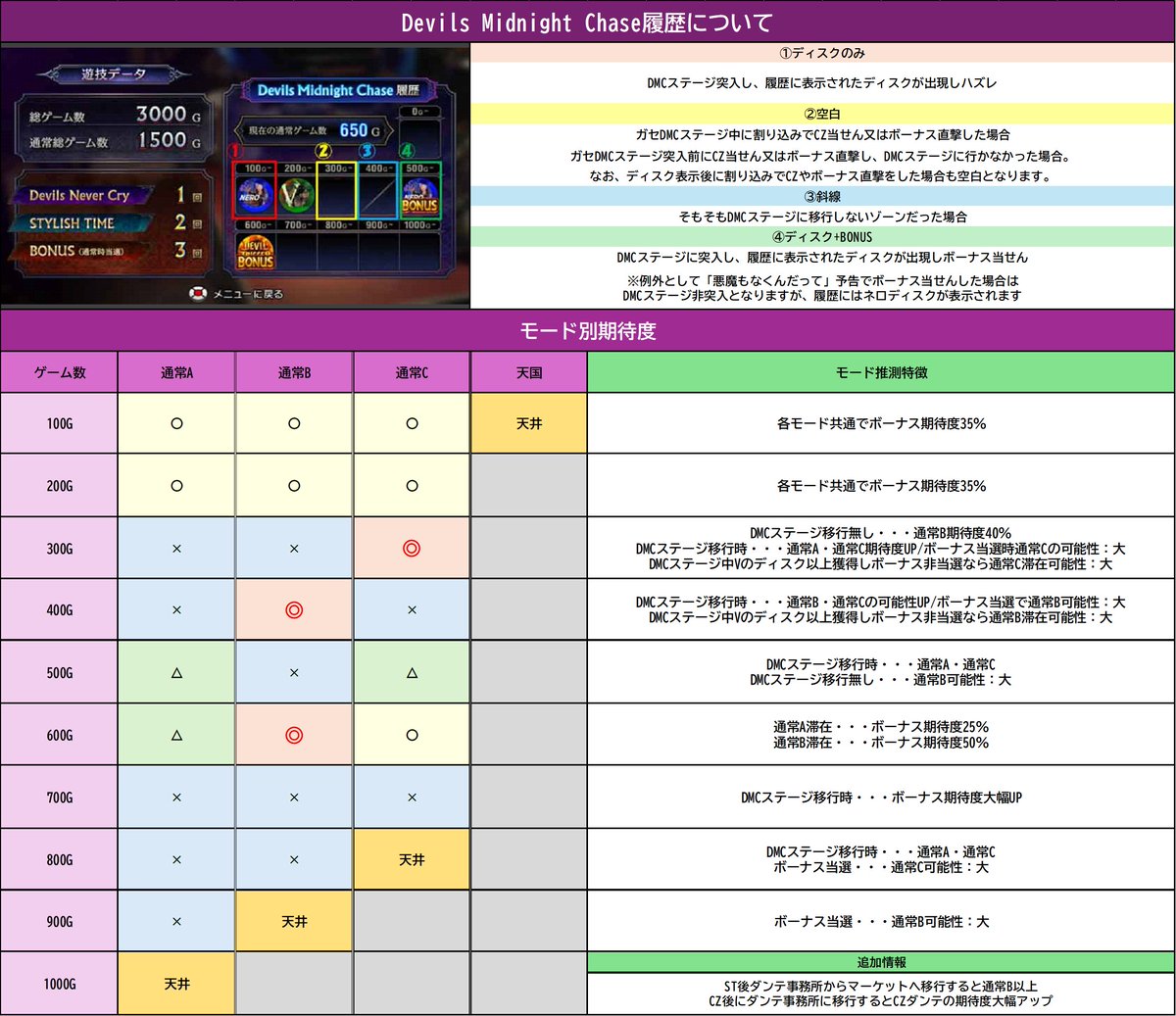 divo_x_central's tweet image. 【Lデビルメイクライ5　示唆表縦化】
✅通常時に必要そうな一定の項目と数値と、モード関連を2枚に分けて縦で見れるように構成しました。ブクマしておくと両画像見れるのでオススメです！
