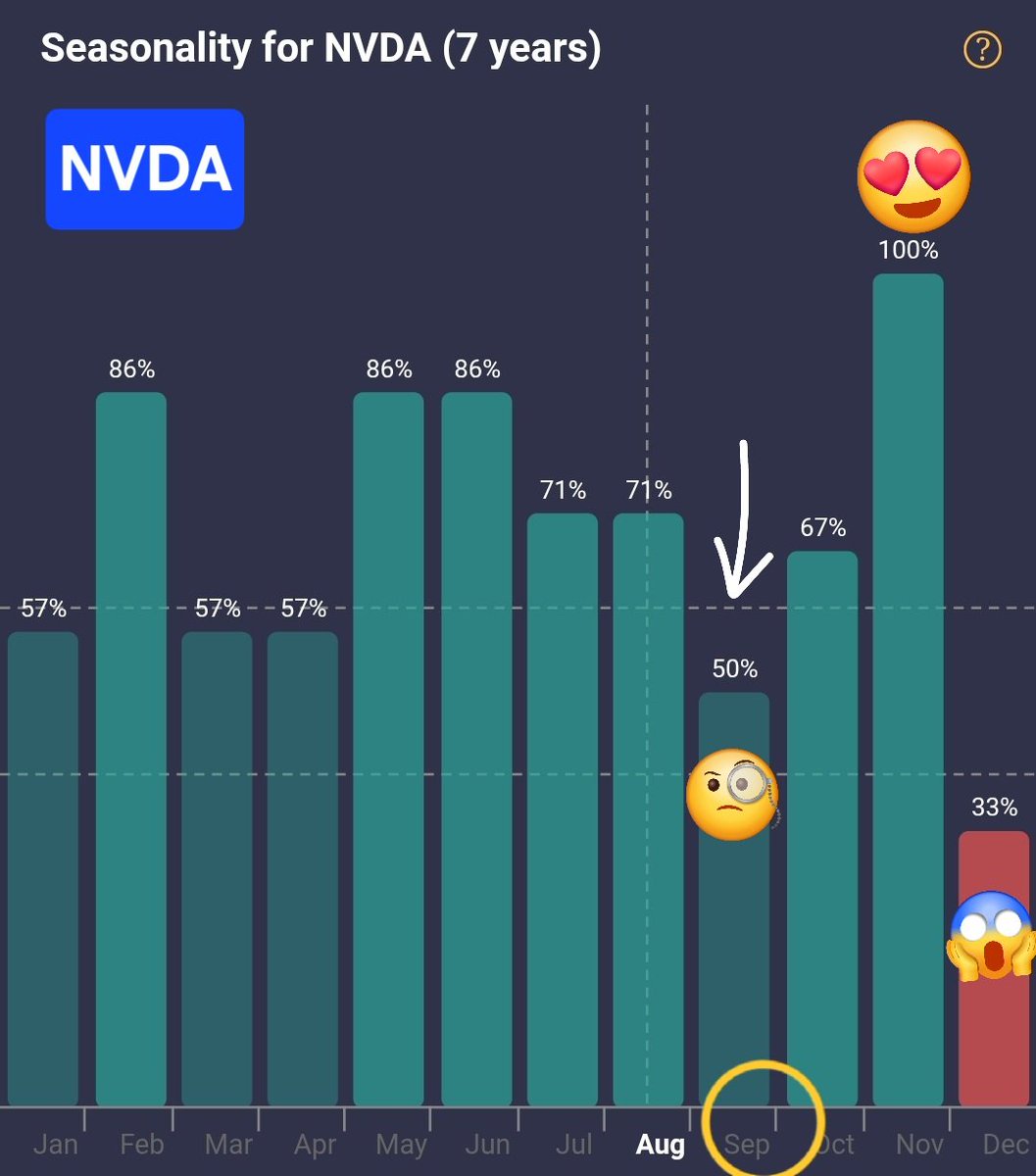 alshfaw's tweet image. $NVDA Seasonality for September,  and December. Last 7 years average.

Data by @TrendSpider 

substack.com/@astrozan

$SPY $QQQ $IWM $MDY $RUT $DIA $SDOW $SOXX $SOXS $SMH $AVGO $TSLA $YINN $VIX $VXX $TLT