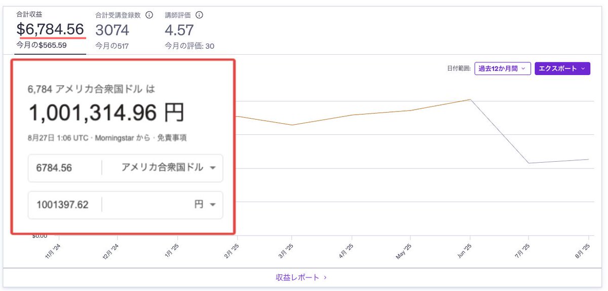 TAKUMI_SNS_HACK's tweet image. ついに…Udemyのコース収益が100万円を突破しました。

完全初心者からスタートして、9ヶ月で7桁をマネタイズできた秘訣を知りたい人いますか？
断言しますが「Udemyには売れるコースの型」が存在します……