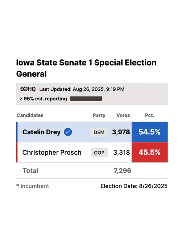 MeidasTouch's tweet image. 🚨 MAJOR BREAKING

Democrat Catelin Drey FLIPS Iowa SD-1 — a district Trump won by 11.5 points in 2024 — defeating Republican Christopher Prosch in a landslide special election and breaking the GOP supermajority.