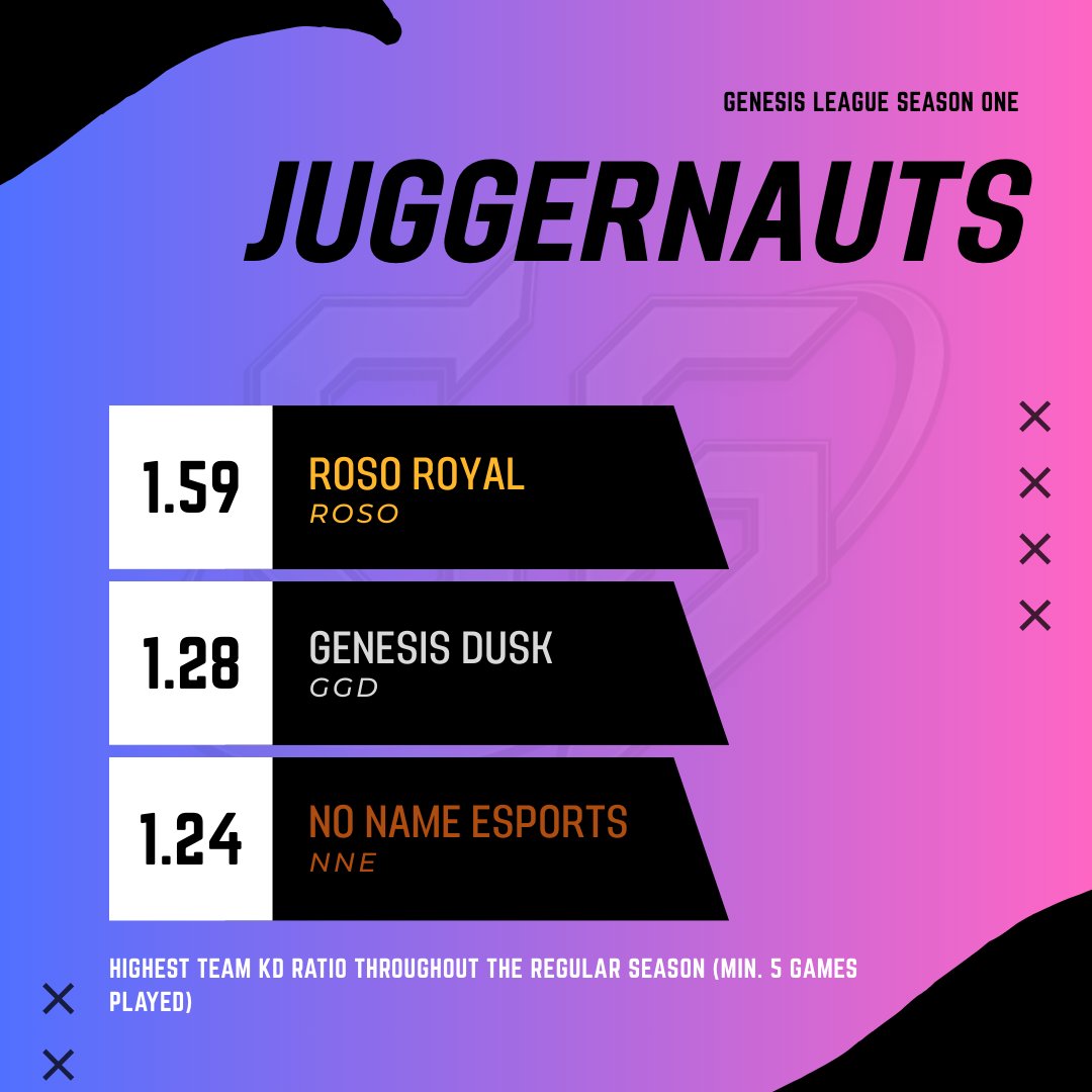 ROSO (@rosoideaegg) on Twitter photo <a href="/GenGaming_GG/">Genesis Gaming</a> Season 1 Awards 🏆
Our boys at ROSO Royal showed up BIG in Genesis League Season 1, bringing home multiple awards!!
🥇Highest K/D – Goose (1.98 K/D)
🥈2nd Highest KD – Klub (1.68 K/D)
🥇Lowest Deaths – Klub (8.8 deaths avg)
🥈2nd Lowest Deaths – Goose (9.3 <a href="/GenGaming_GG/">Genesis Gaming</a> Season 1 Awards 🏆
Our boys at ROSO Royal showed up BIG in Genesis League Season 1, bringing home multiple awards!!
🥇Highest K/D – Goose (1.98 K/D)
🥈2nd Highest KD – Klub (1.68 K/D)
🥇Lowest Deaths – Klub (8.8 deaths avg)
🥈2nd Lowest Deaths – Goose (9.3