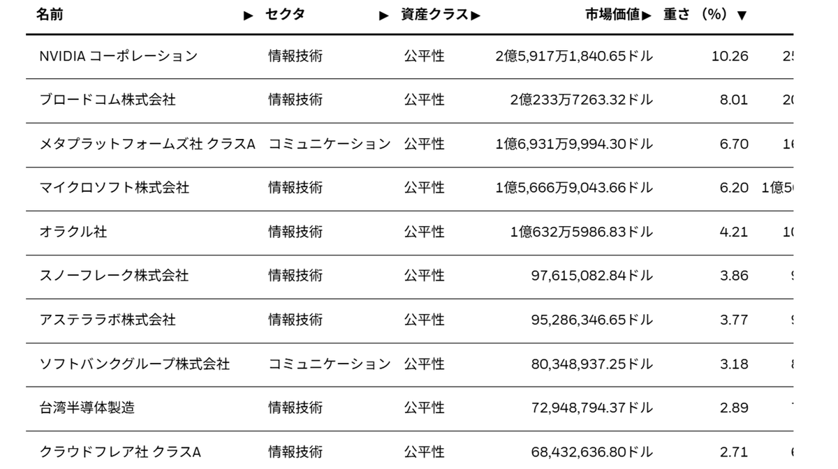 AIは短期でバブルかもしれないが、5〜10年で必須インフラ化すると思うし、今のうちから買っておきたい 個別株よりもETFが良いなと思っていたら、新規上場の408Aは魅力的だった  再投資先と目されているETF「BAI」の組み入れ銘柄はかなり良い感じ