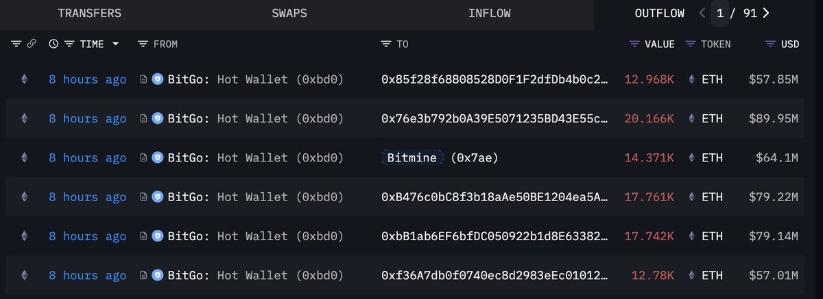 lookonchain's tweet image. 6 newly created wallets(possibly related to Bitmine (@BitMNR)) received 95,789 $ETH($427M) from #BitGo 8 hours ago.
Address:
0x85f28f68808528D0F1F2dfDb4b0c25aa6dc79B65
0x7aeb5fBc26C9a739F417e1eA06d502886AedBa03
0xbB1ab6EF6bfDC050922b1d8E633829C94f02615E…