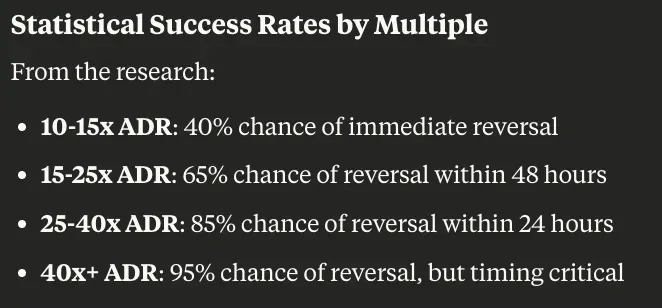 easy money breakdown setup with defined metrics.

$PROMPT made itself a candidate for a parabolic short after putting up 250% in 2 days... influencing for the scan for a setup to the short side.

the criteria that made this trade viable consisted of:

- over extension of ADR