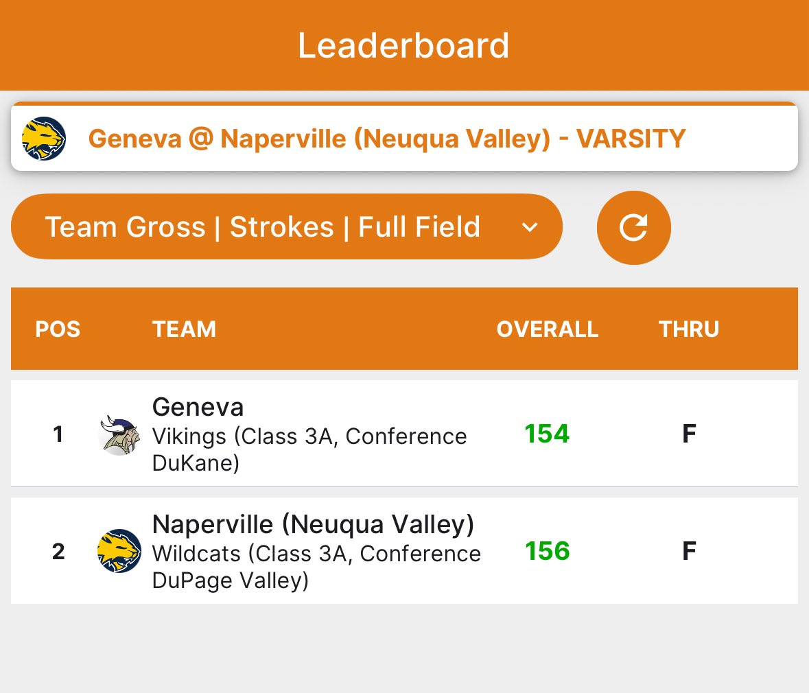 Varsity Vikings edged out NV tonight at Bolingbrook GC 154-156. Leading the Vikings was Keller/Torrence 38 and Trimble/Makowski 39.