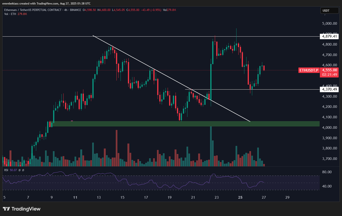 $ETH I mentioned the price decline and the reaction area. Those who open a trade can take profits. I closed it. I am waiting for the $4030 level to enter a long position.