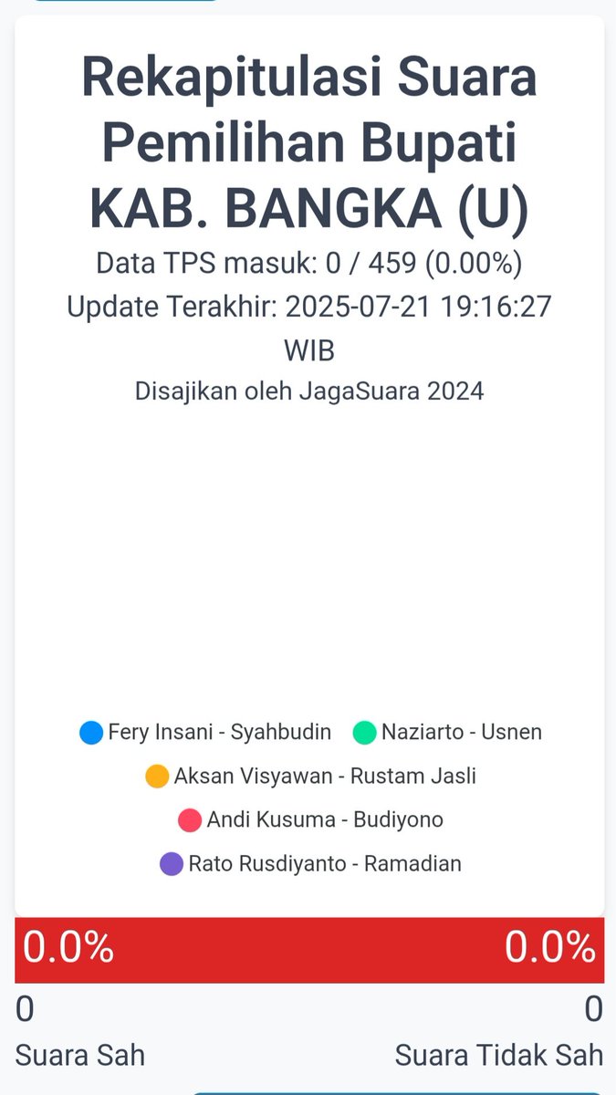 Pagi ini Pilkada Ulang Kota Pangkalpinang &amp; Kab Bangka berlangsung. Selamat memilih warga setempat. Tetap jaga suaranya. Foto hasil penghitungan suara pd C.HASIL TPS dan upload di jagasuara2024.org .
Jaga kemurnian suara kita.
#pilkadaulang #jagasuara2024