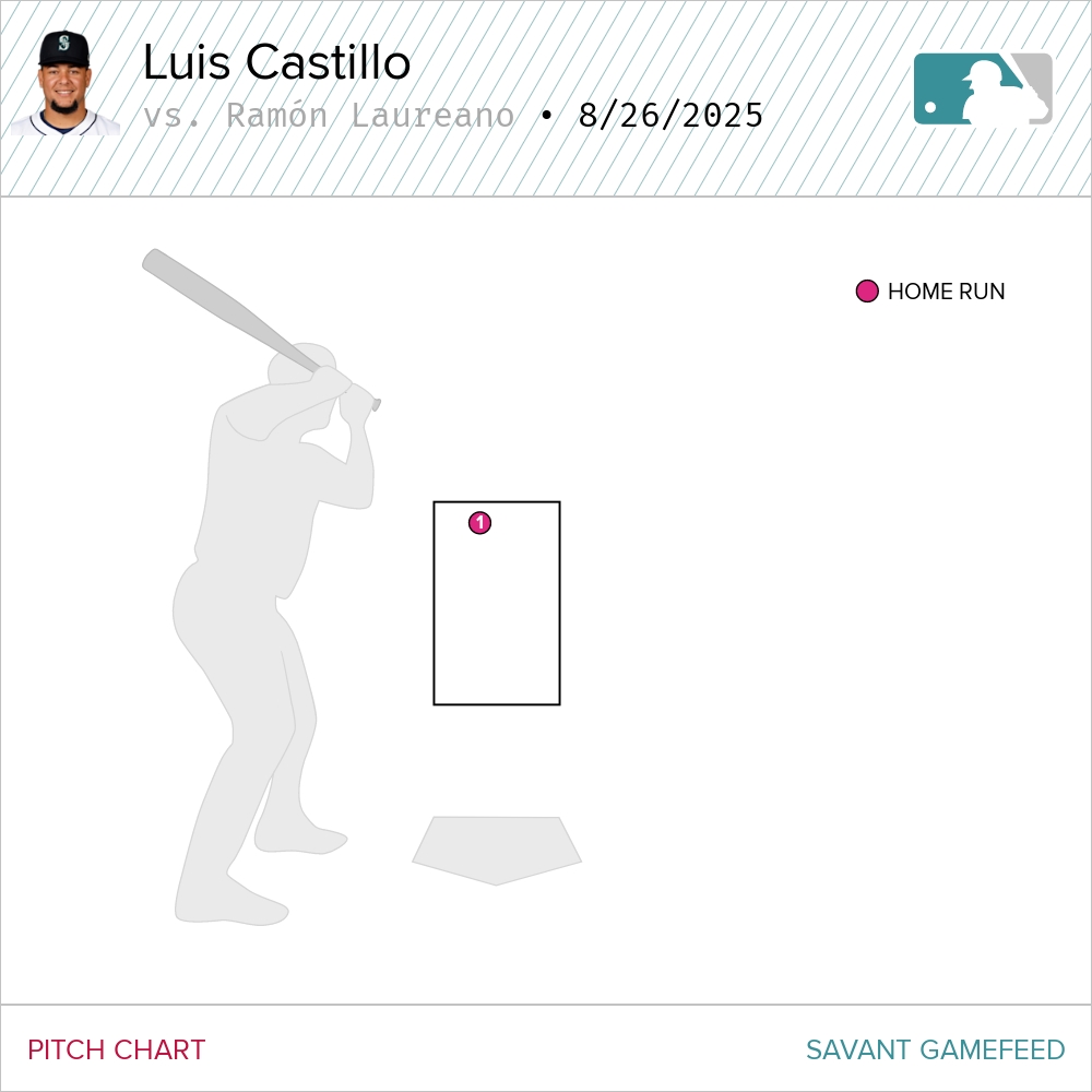 The Padres are pouring it on here in the 1st inning vs. Luis Castillo, who just surrendered a grand slam to Ramón Laureano, which followed an RBI single to Xander Bogaerts.

All five runs have been scored with two outs and in two-strike counts.