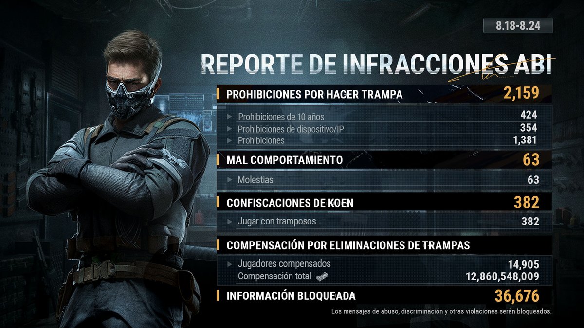 ¡Ya está aquí el Informe Semanal de Infracciones! (18/8–24/8)

2.159 tramposos baneados.
14.905 jugadores compensados.

#ABI mantiene firme su compromiso con el juego limpio. Consulta el informe de esta semana para conocer las novedades sobre nuestros esfuerzos antitrampas y el