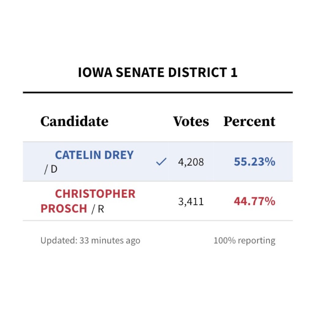 Breaking: Democrat Catelin Drey just won an Iowa Senate district that Trump won by double digits last year, flipping the seat blue.

Republican just lost their supermajority in the chamber.