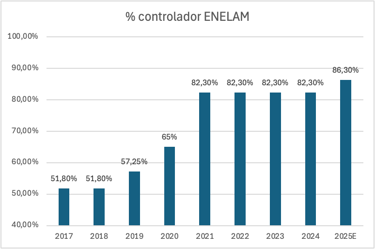 $IPSA $ENELAM 28-ago es la JEA para aprobar recomprar 20% del float a un precio por definir pero el rango dado es approx CLP 91-104/acción. Mi intuición es que van a pricear esto más cerca del máximo para avanzar hacia deslistar la empresa como llevan 7+ años haciendo. Mañana