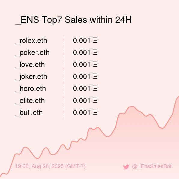 _EnsSalesBot's tweet photo. _ENS Top7 Sales within 24H [ 19:00, Aug 26 (GMT-7) ] #ENS #EnsNames #_ENS https://t.co/7PvXxMQMZf