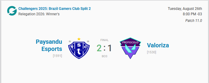 não sei nem como descrever oq eu to sentindo... meu time é muito foda, isso inclui todos da organização! Muito obrigado meu time! Estou de volta VCB!
<a href="/GamersClubVAL/">Gamers Club VALORANT</a> 
<a href="/nckzera/">nck</a> 
<a href="/moonstar6446/">Yumi “Moonstar6446”</a> 
<a href="/papaoe_sports/">Paysandu E-Sports</a> 
<a href="/raisedfps/">raised</a> 
<a href="/glymfps/">glym</a> 
<a href="/spmvlr/">PSC spm</a> 
<a href="/fishvlr/">fish33🇧🇷</a> 
<a href="/INJaguar_/">INJaguar</a>