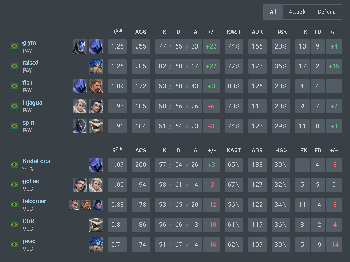 GG 1x2 contra <a href="/papaoe_sports/">Paysandu E-Sports</a>, jogos acirrados e eles conseguiram se sobressair, desempenhei abaixo do esperado mas faz parte, seguimos d cbç erguida pra amanha pegar essa vaga no VCB 

#GOVLZ