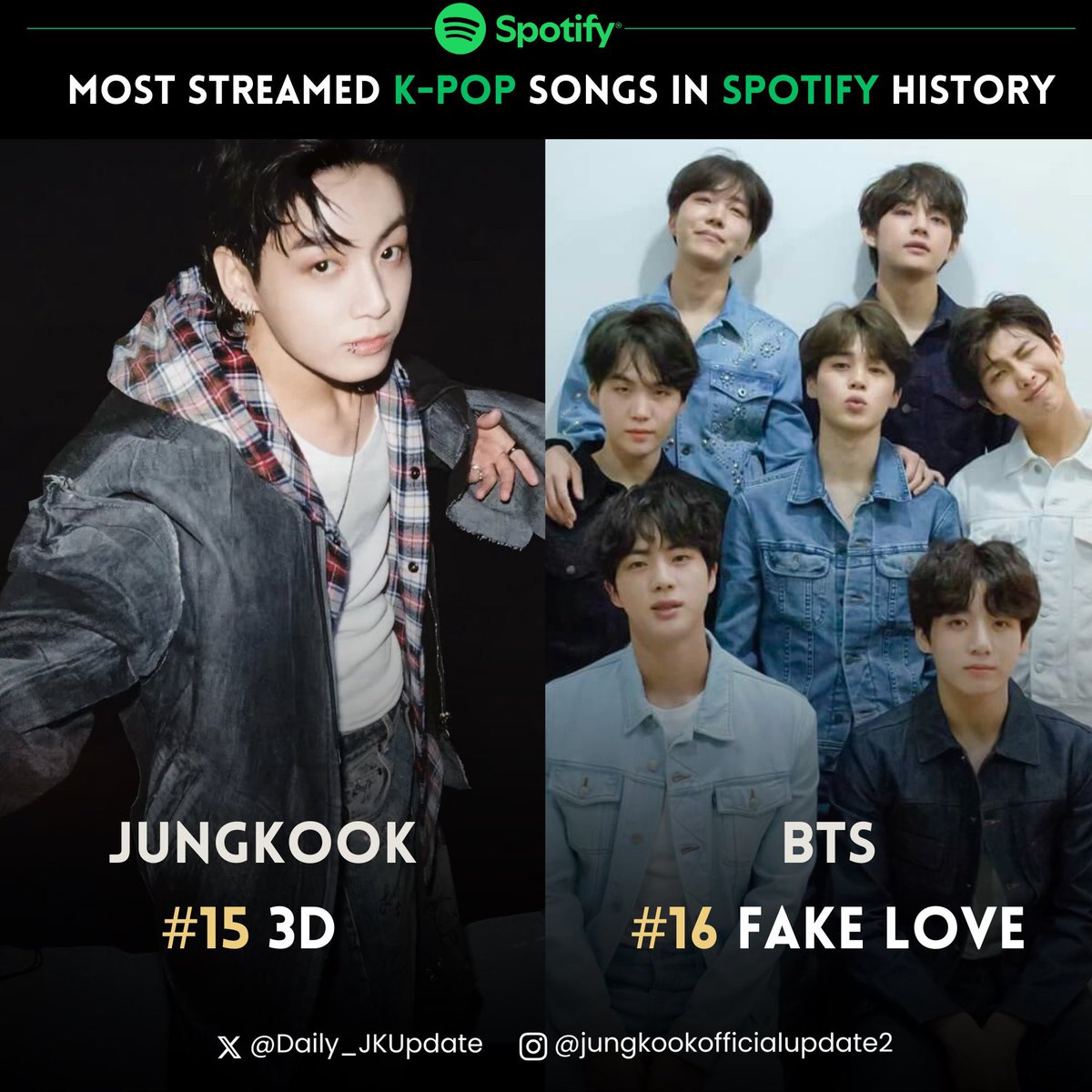 📊 Jungkook’s “3D” is now the 15th Most Streamed Song by a K-pop Act on Spotify, surpassing “Fake Love” by his own group BTS.

#15 3D  — 1,003,230,384 🔺
#16 Fake Love — 1,000,928,663 🔻

•Jungkook has 4 songs in Top 15 Most Streamed Songs by K-pop Act: 
1. #Seven —
