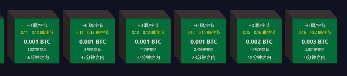 链上最近太旱了，低费率交易都快空了，现在挺适合归集保留聪的。铭文绑定的保留聪都可以回收成BTC继续使用，之前gas高很大一部分支出都用在了gas费上，1gas回收gas费的比例就占了20%+，现在0.15gas可以回收接近97%的价值（对于330保留聪，金额大的回收比例也更高），0.1可以回收99%的资金。