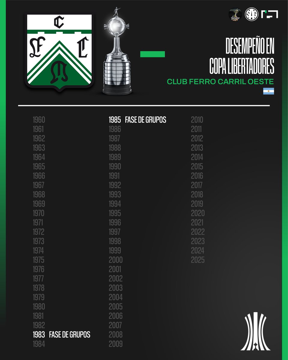 📊 Desempeño de 🇦🇷 FERRO CARRIL OESTE en la Copa Libertadores de América.