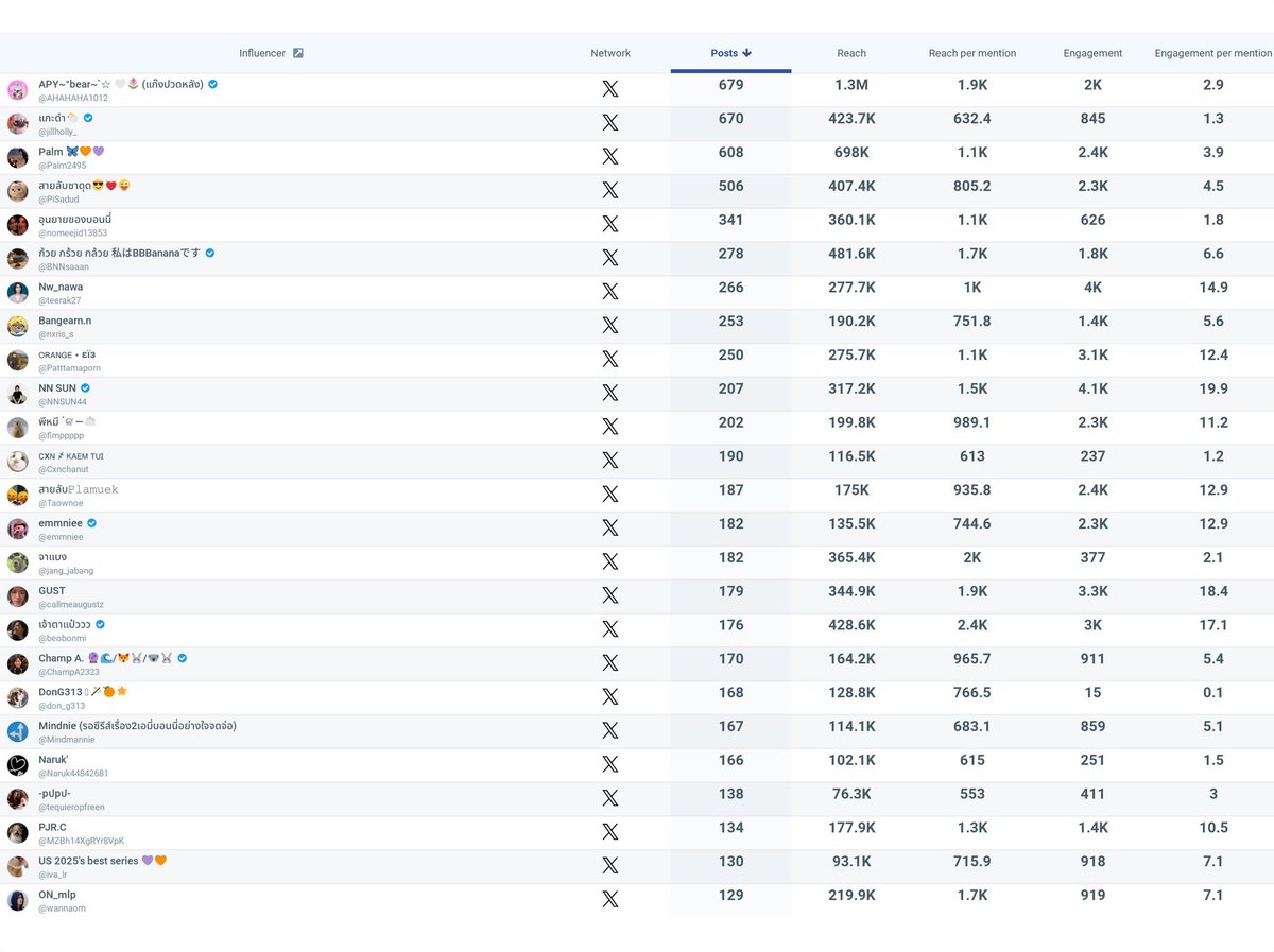 TTrendspark's tweet photo. 📈Top 25 of
#EucerinxEmi
Post >>Reach>>Engagement
#EmiBonnie #emiamily https://t.co/gixkr7r400