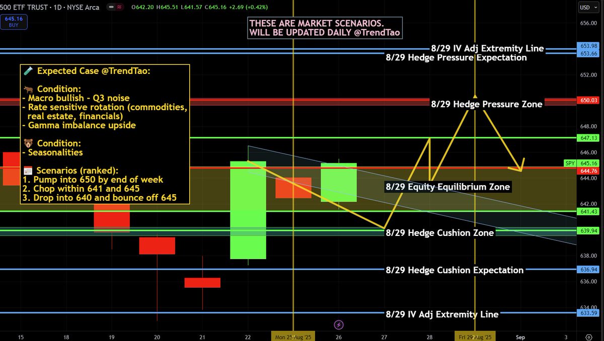 TrendTao (@trend_tao) on Twitter photo ๐ฎ $SPY / $SPX Scenarios โ Wednesday, Aug 27, 2025 ๐ฎ
๐ Market-Moving Headlines
๐บ๐ธโก๏ธ๐ฎ๐ณ U.S. slaps 50% tariffs on Indian goods (textiles, gems, leather, machinery) starting today โ inflation & trade ripple risk.
๐ป Earnings spotlight: Nvidia, CrowdStrike, Snowflake, Alibaba ๐ฎ $SPY / $SPX Scenarios โ Wednesday, Aug 27, 2025 ๐ฎ
๐ Market-Moving Headlines
๐บ๐ธโก๏ธ๐ฎ๐ณ U.S. slaps 50% tariffs on Indian goods (textiles, gems, leather, machinery) starting today โ inflation & trade ripple risk.
๐ป Earnings spotlight: Nvidia, CrowdStrike, Snowflake, Alibaba