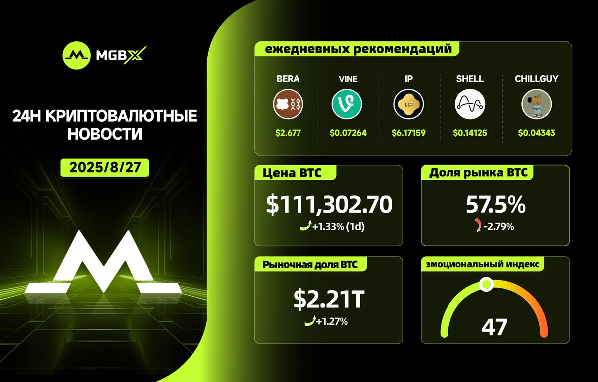 MGBX 24-ЧАСОВЫЕ КРИПТОВАЛЮТНЫЕ НОВОСТИ

🪙 Цена #BTC: $111,302.70    +1.33%

#MGBX ежедневных рекомендаций✨
1️⃣ #BERA – $2.677 
2️⃣ #VINE – $0.07264 
3️⃣ #IP – $6.17159 
4️⃣ #SHELL – $0.14125 
5️⃣ #CHILLGUY – $0.04343

🥶настроения на рынке: 47

🔍 Следите за подробностями:
