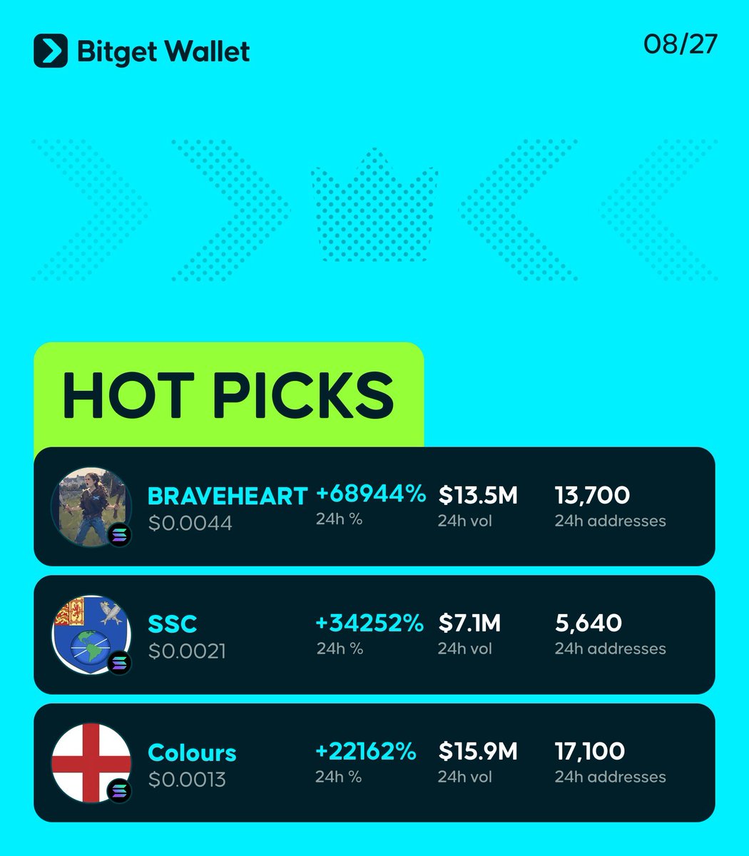Bitget Wallet Việt Nam 🇻🇳 (@bitgetwalletvn) on Twitter photo 🔥 Danh sách token tiềm năng trên Hot Picks hôm nay: 
$BRAVEHEART | $SSC | $Colours
➡️ Xem danh sách đầy đủ ngay: web3.bitget.cloud/surl/1GYrBu 🔥 Danh sách token tiềm năng trên Hot Picks hôm nay: 
$BRAVEHEART | $SSC | $Colours
➡️ Xem danh sách đầy đủ ngay: web3.bitget.cloud/surl/1GYrBu