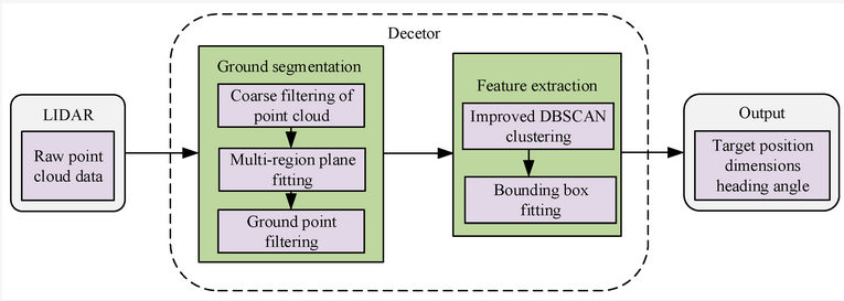 Sensors_MDPI's tweet image. A Small-Object-Detection Algorithm Based on LiDAR Point-Cloud Clustering for Autonomous Vehicles
mdpi.com/1424-8220/24/1…
#LiDAR #autonomous_driving