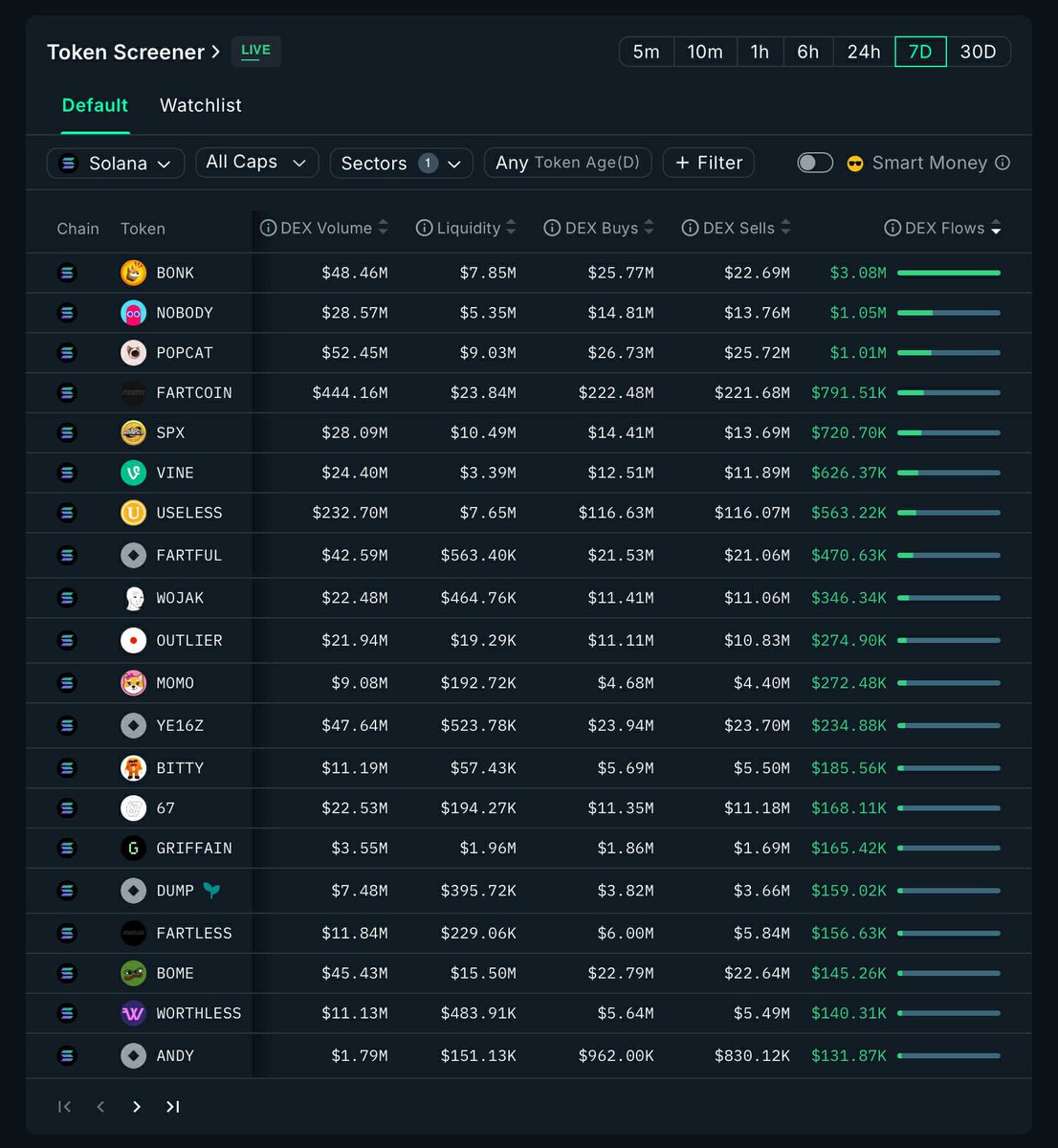 The Ton Journal ๐ (@thetonjournal) on Twitter photo $nobody <a href="/nobodysausage/">Nobody Sausage</a> has the 2nd highest DEX flow this past week (only behind $BONK)
Net flow: +$1.05M
And it hasnโt been listed on any top-tier exchange yet
Still early $nobody <a href="/nobodysausage/">Nobody Sausage</a> has the 2nd highest DEX flow this past week (only behind $BONK)
Net flow: +$1.05M
And it hasnโt been listed on any top-tier exchange yet
Still early