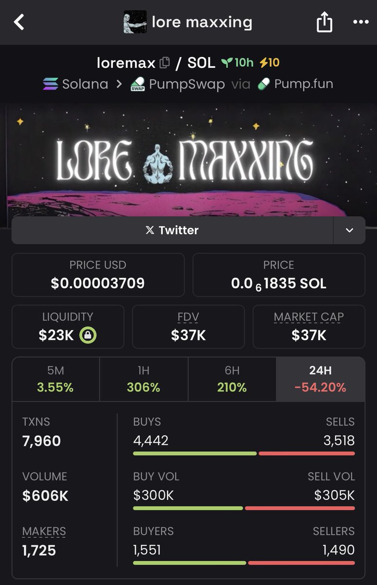 Optim844's tweet photo. What a great narrative..
Sitting at a NICE discount after surviving a 90% dip, and seems very much alive.
Great banner too.
Also I love the fact a scam cabal version has been made and no one is bothered because it’s 100% gonna rug
BULLISH
#loremax https://t.co/r8M7caMpRS