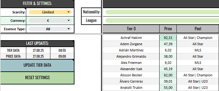 s_probabilities's tweet photo. A few more small but useful changes to my Essence Craft Helper.

- Alphabetical sorting.
Players are sorted now alphabetically.

- Player merging adjusted.
Players are now grouped by tiers. 
Same tier → categories are combined into one cell (separated by |), no double entries anymore.

- Added "RESET SETTINGS" button.
Set all necessary cells to “All”.

https://t.co/vdeWI80Y4R