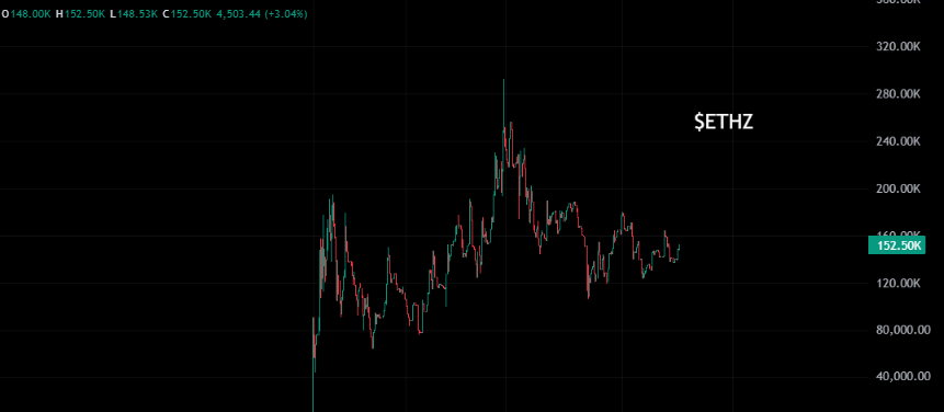 WhalesChina's tweet photo. $ETHZ continues to grow steadily, gradually strengthening the platform and community. 

Every small improvement contributes to long-term growth, opening up sustainable potential for the future. https://t.co/1Cwr8Ju8nQ