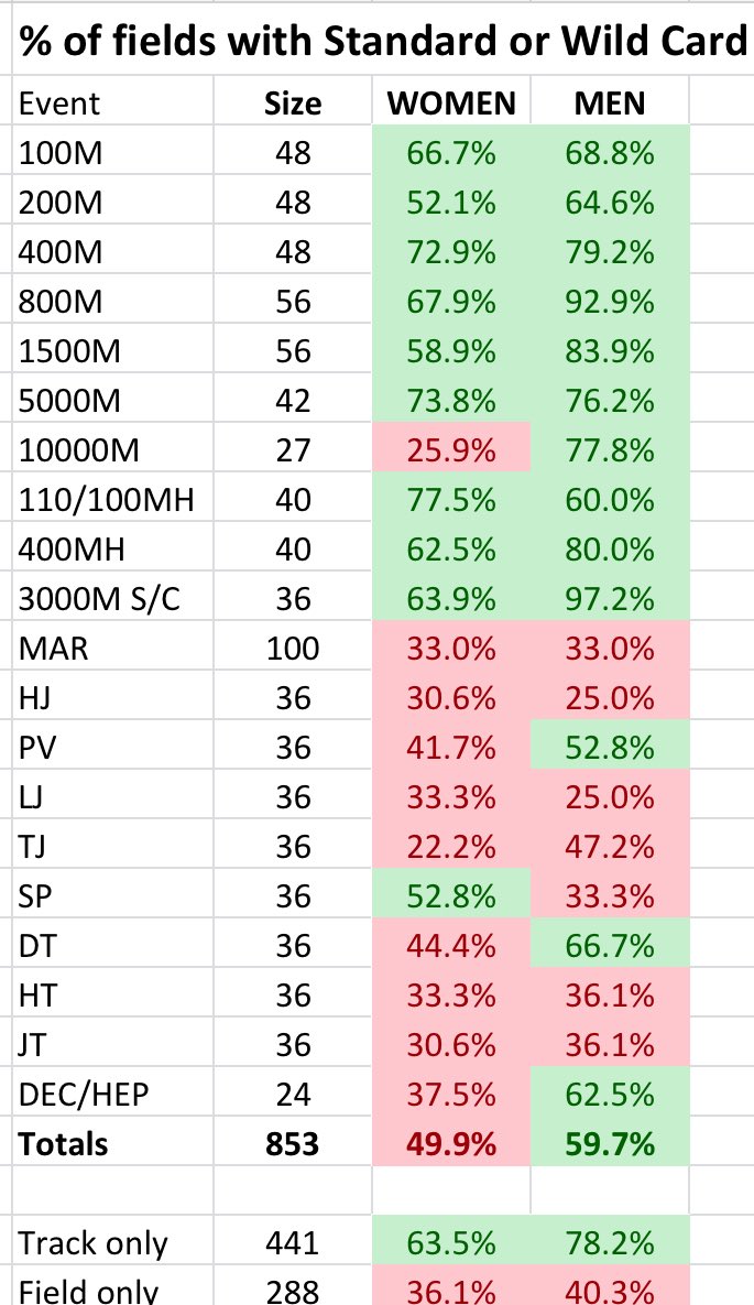 With DL finals starting tonight and before any last minute bid thieves, here’s a look at % qualified by standard, wild card or designated competition. Excludes provisional area champs &amp; before removing qualified athletes not going.

Field events really struggling to get to 50%!