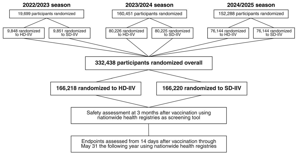 The countdown is on! DANFLU-2 will be presented at #ESCCongress on Saturday!

332,438 adults ≥65 years 👵👴
High-dose vs standard-dose influenza vaccine 💉 
Severe outcomes: hospitalizations and deaths 🏥☠️

Design paper: bit.ly/47P65ZE

Look out for simpubs! 👀