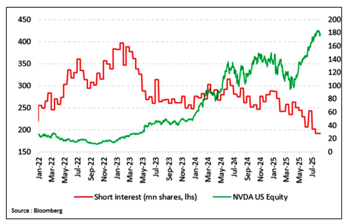 Co dnes večer na Nvidia NEuvidíme, je short squeeze. Short interest je méně než 200 milionů kusů akcií. Celkovy float je přitom 23,4 miliardy akcií. 

Shortařů je na Nvidia jako šafránu a většina shortů je ještě z důvodu hedgeování prodaných call opcí ze strany market makerů.