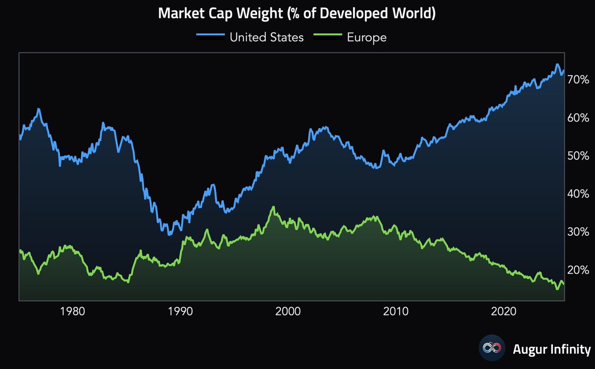 This famous outperformance of European stocks this year is simply breathtaking