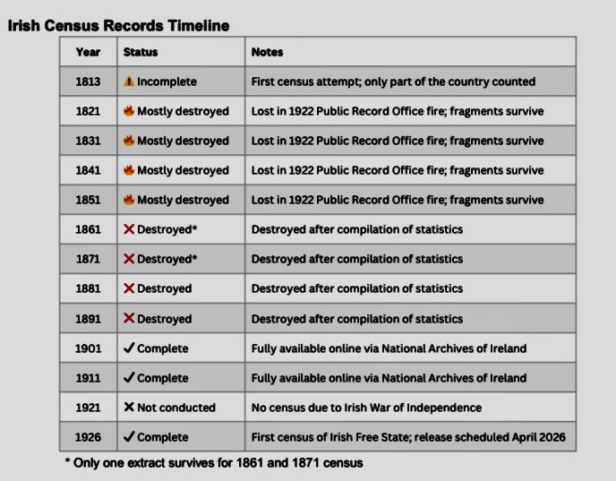 See our new Introduction to the Irish Census: A Guide for Family History Researchers accreditedgenealogists.ie/wp-content/upl…