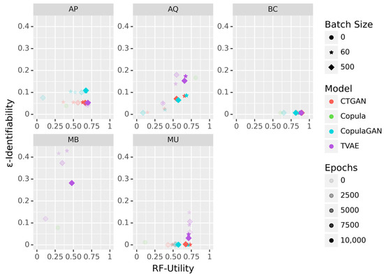 Applsci's tweet image. 🔥 Read our Highly Cited Paper
📚Challenges of Using Synthetic #Data Generation Methods for Tabular Microdata
🔗mdpi.com/2076-3417/14/1…
👨🔬by Marko Miletic and Murat Sariyar
🏫Bern University of Applied Sciences
#syntheticdata #variationalautoencoder