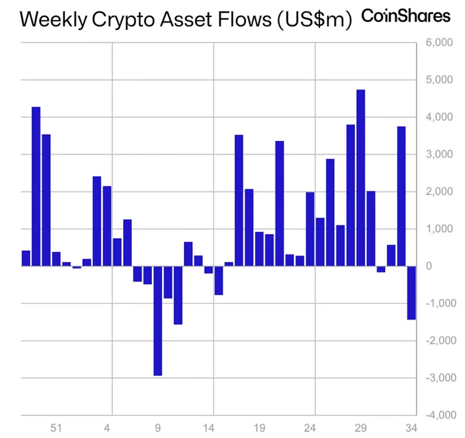 🔵BARCHART: "Il mercato delle criptovalute subisce un deflusso di 1,4 miliardi di dollari, il più grande da marzo"