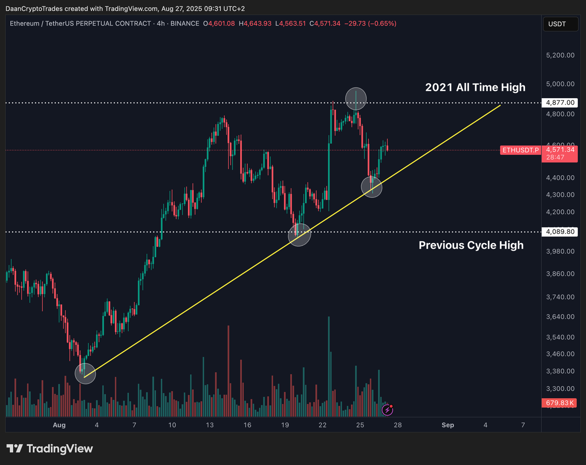 $ETH Has been holding on to its diagonal support as it has been chopping around in this price region.

All in all, the main levels to watch are the 2021 all time high level around $4.9K and the local support at around $4K-$4.1K.

Anything in between will likely just be a very