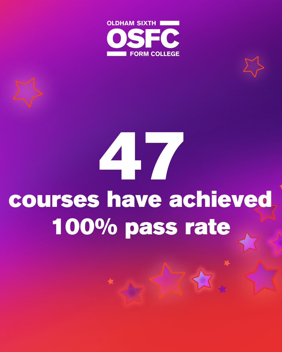 OSFC_Info's tweet image. We are delighted that 47 courses achieved 100% pass rate this year!

The percentage of our students passing A Levels is above the national pass rate and the number of students holding university offers is at an all time high too!

Well done all!

#WeAreOSFC #ALevelResultsDay2025