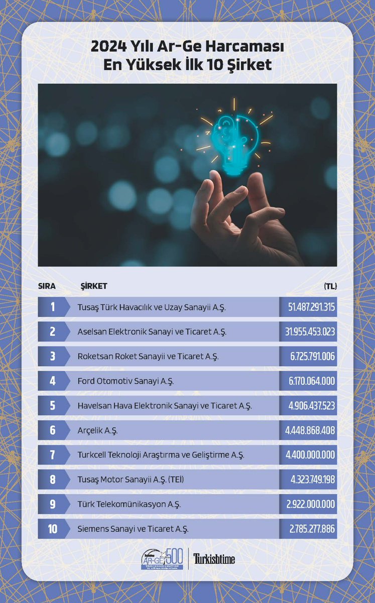 2024 Yılı Ar-Ge Harcaması En Yüksek İlk 10 Şirket

<a href="/TUSAS_TR/">Türk Havacılık Uzay Sanayii</a> ,<a href="/aselsan/">ASELSAN</a> ,<a href="/roketsan/">ROKETSAN</a> ,<a href="/fordturkiye/">Ford Türkiye</a> <a href="/HAVELSANResmi/">HAVELSAN</a> ,<a href="/arcelik/">arcelik</a> ,<a href="/Turkcell/">TURKCELL</a> ,<a href="/TEI_TUSAS/">TEI</a> <a href="/TurkTelekom/">Türk Telekom</a> ,<a href="/Siemens/">Siemens</a> 

Şirketlerimizi tebrik eder, başarılarının daim olmasını temenni ederiz.

#ArGe  #ArGe500