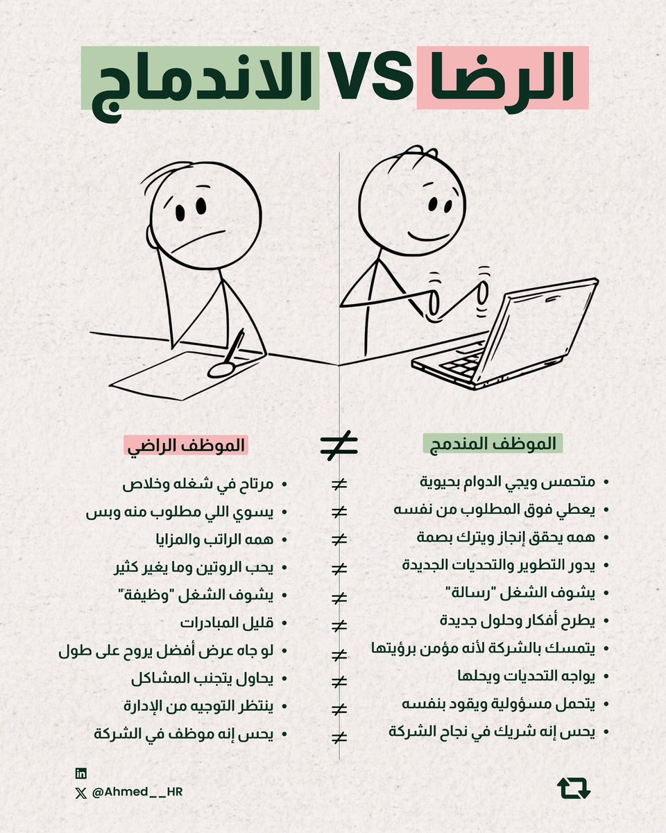 تدري إن مو كل موظف راضي عن شغله يعتبر مدمج؟

الرضا يعني مرتاح… بس الاندماج يعني يعطي أكثر من المطلوب .. 👍🏻
 
لازم تعرف ان كثير من الشركات تركز على رضا الموظفين فقط (الرواتب، المزايا، ساعات العمل)… لكن رغم الرضا ، الأداء والإبداع ما يوصل لأعلى مستوى ! 🙂
 
لأن  الموظف "الراضي"
