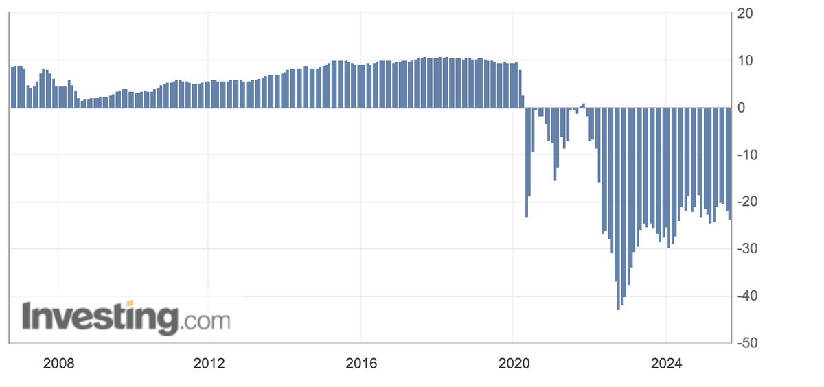 🚨 Deutschland: Konsumklima fällt zum 3. Mal in Folge

📉 GfK/NIM-Index: -23,6 (Vormonat: -21,7)

👉 Gründe: Einkommens­erwartungen -11,1 Punkte (4,1, schwächster Wert seit März 2025)

#Deutschland #Konsumklima #Konjunktur #Börse