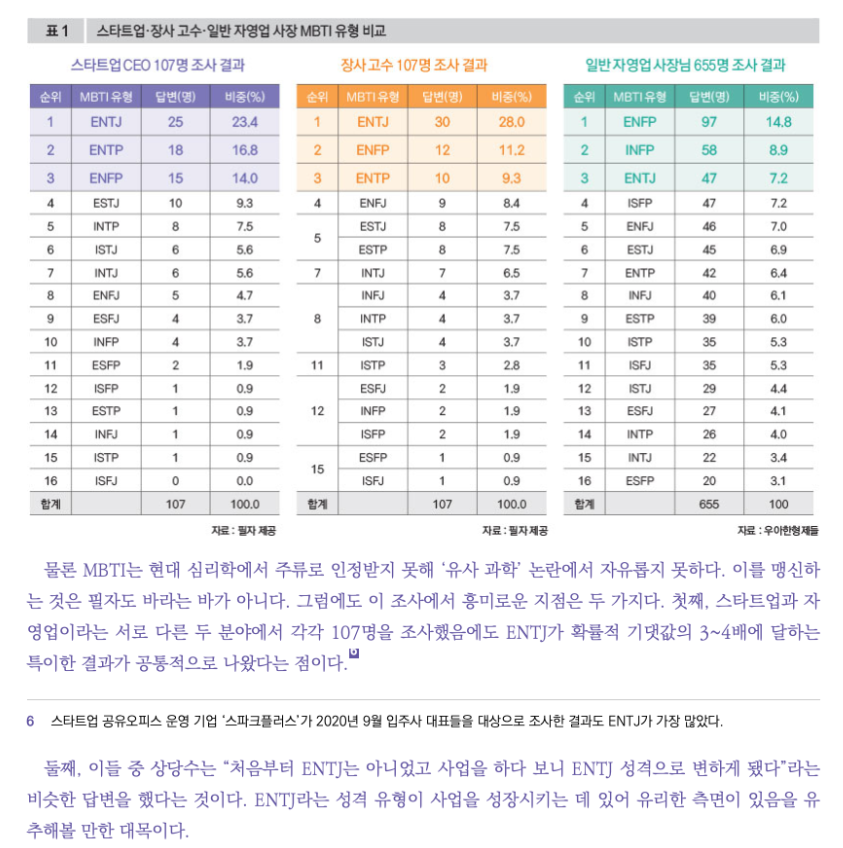 yonginscv's tweet photo. 성공한 CEO/자영업자 4명 중 1명은 ENTJ
출처: DBR 2025-08-2, 자영업 트렌드 워치, 노승욱 창톡 대표 https://t.co/MRkE737R9z