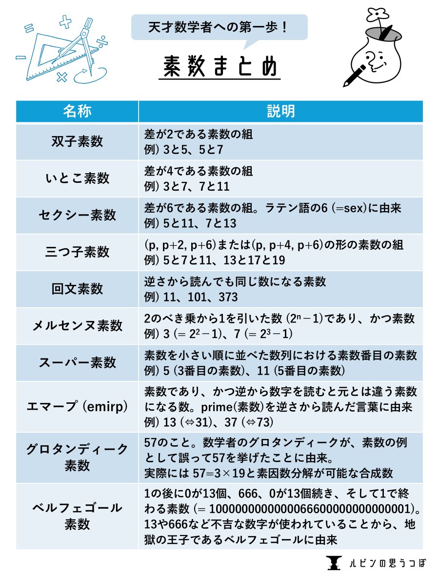 rubin_quiz's tweet image. 【保存推奨】
さまざまな素数をまとめました！

#素数　#数学　#雑学　#クイズ
