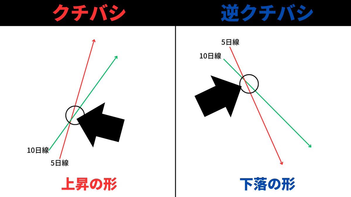 相場流の強いシグナル】 「クチバシ」や「逆クチバシ」は、トレンド転換の強力なサインです。  特に、角度が鋭いクチバシは、より有効的だとされています。相場流を学んでいる方はご存知の技ですが、意外と見逃しがちです。  このチャンスを捉えるには、日々の緻密な ...