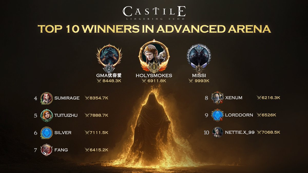 🥳 The dust has settled, and congrats to the Top 10 winners of Advanced Arena!

$APT Rewards are on the way!! 🔥

#CASTILE