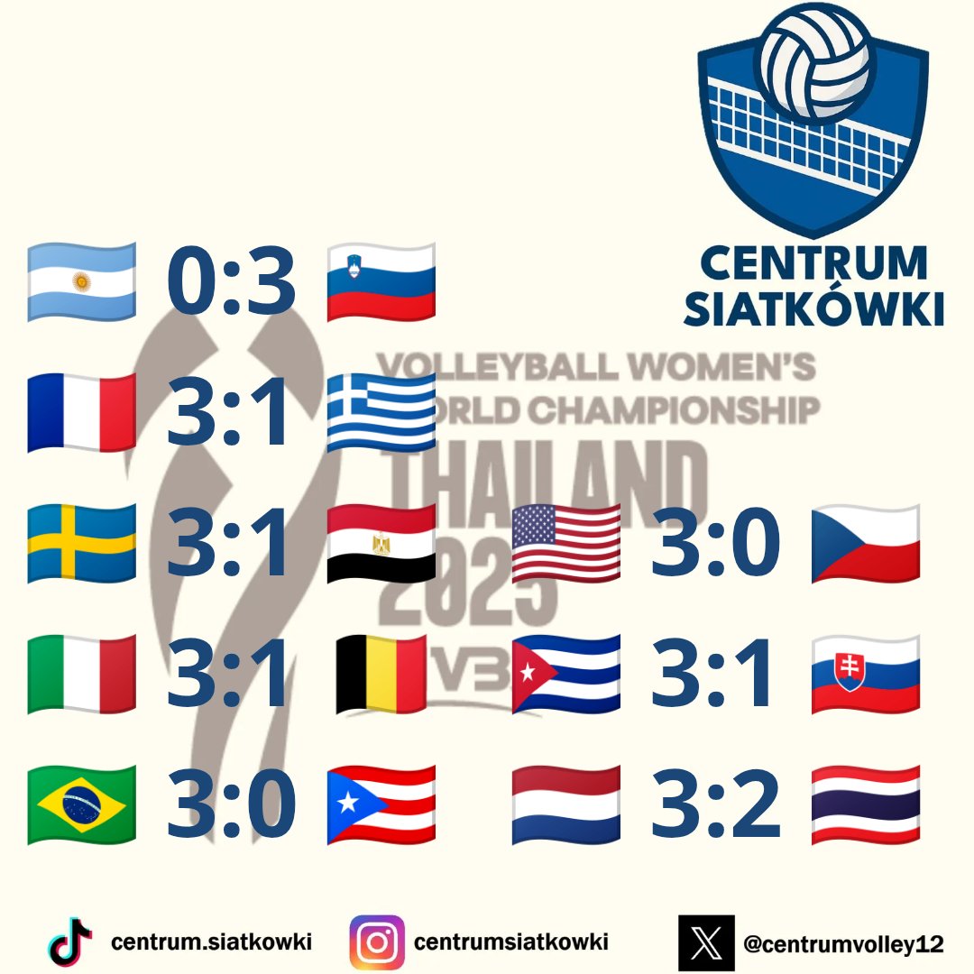 centrumvolley12's tweet photo. Wyniki wczorajszych meczów mistrzostw świata.

#WWCH #WWCH2025 https://t.co/yC58CSMHi8
