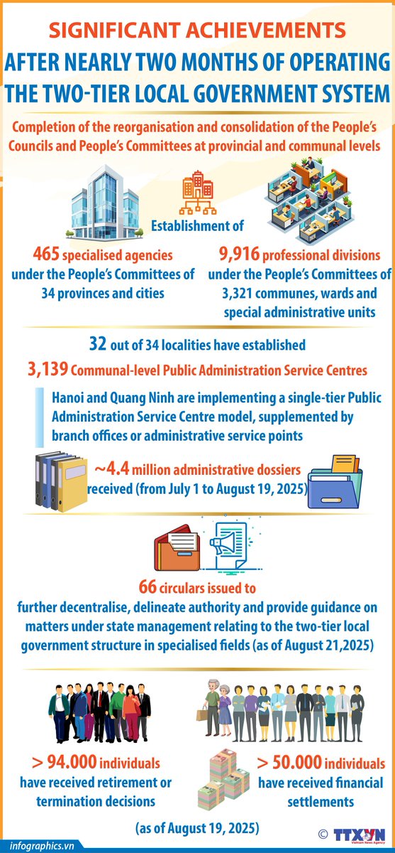 paih_vietnam's tweet image. Two months on, Vietnam’s two-tier local government model shows smoother operations &amp;amp; improved efficiency. #GovernanceReform #Vietnam
en.infographics.vn/two-months-on-…