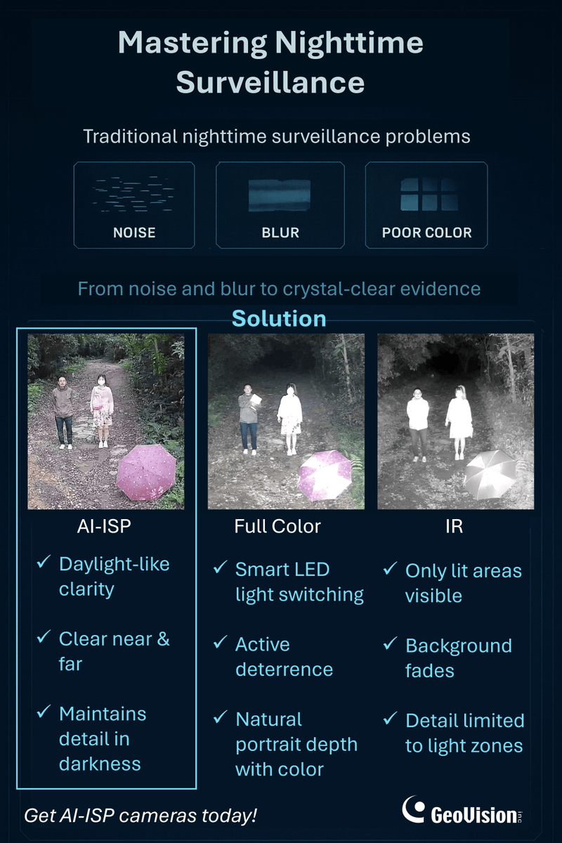 AI-ISP technology is INCREDIBLE. Crystal-clear evidence in complete darkness, like you've never seen before. The sharpest detail, the best quality. Your analytics will work PERFECTLY because the footage is so clear and detailed.